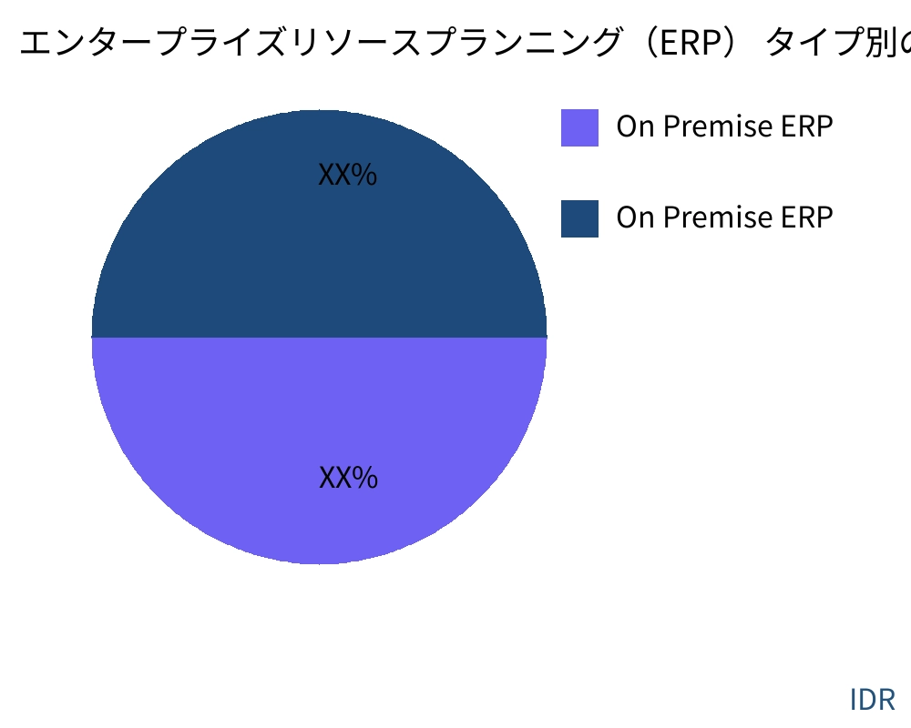 エンタープライズリソースプランニング（ERP） 製品タイプ別の市場 - Infinitive Data Research