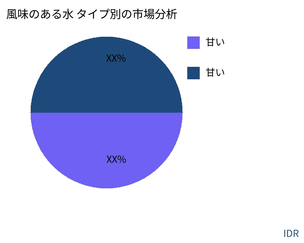 風味のある水 製品タイプ別の市場 - Infinitive Data Research