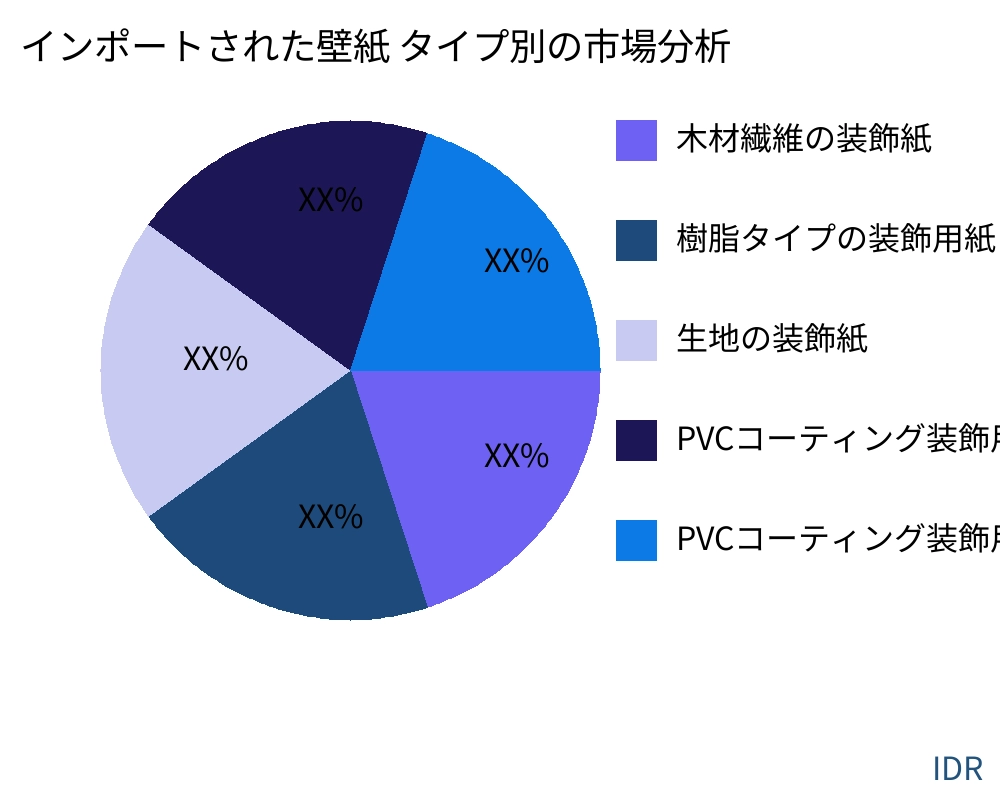インポートされた壁紙 製品タイプ別の市場 - Infinitive Data Research インポートされた壁紙 製品タイプ別の市場 - Infinitive Data Research