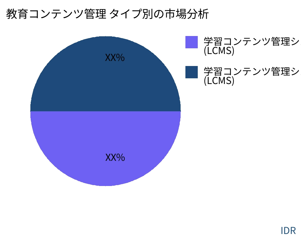 教育コンテンツ管理 製品タイプ別の市場 - Infinitive Data Research