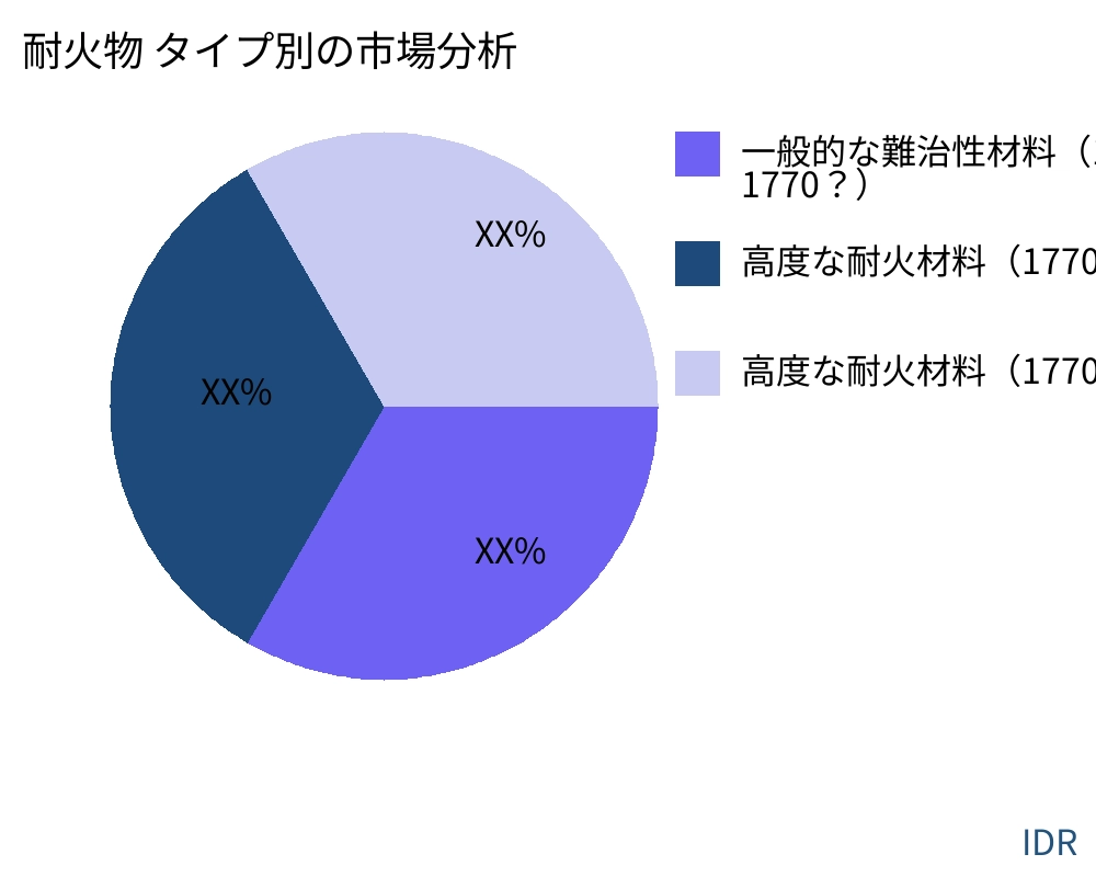 耐火物 製品タイプ別の市場 - Infinitive Data Research
