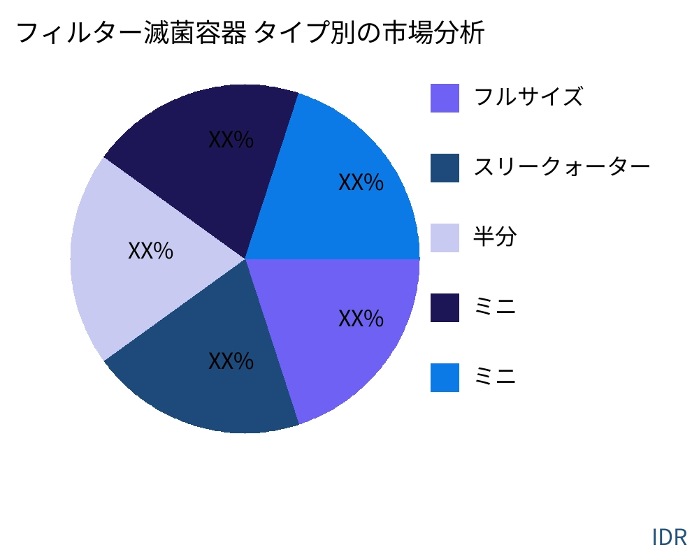 フィルター滅菌容器 製品タイプ別の市場 - Infinitive Data Research