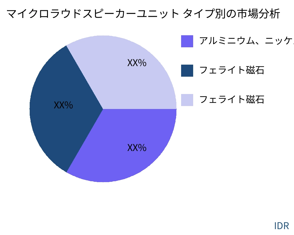 マイクロラウドスピーカーユニット 製品タイプ別の市場 - Infinitive Data Research
