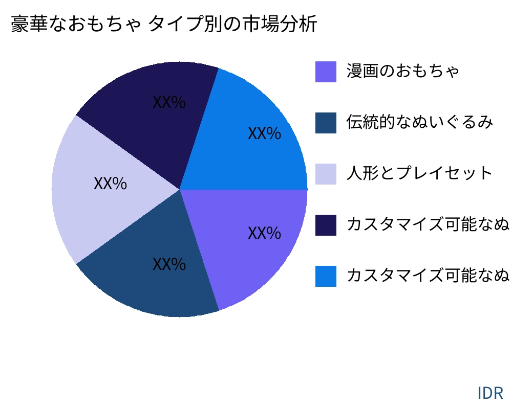 豪華なおもちゃ 製品タイプ別の市場 - Infinitive Data Research