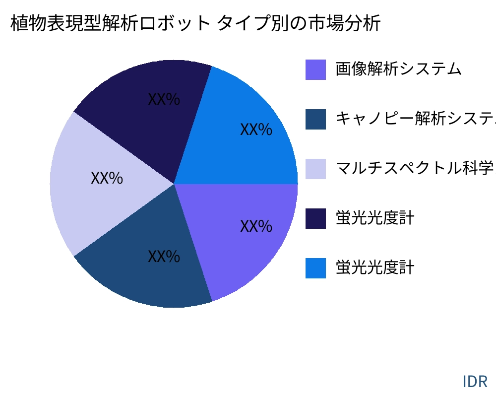 植物表現型解析ロボット 製品タイプ別の市場 - Infinitive Data Research