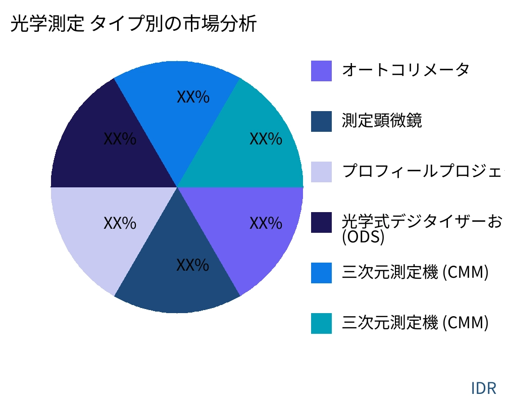 光学測定 製品タイプ別の市場 - Infinitive Data Research