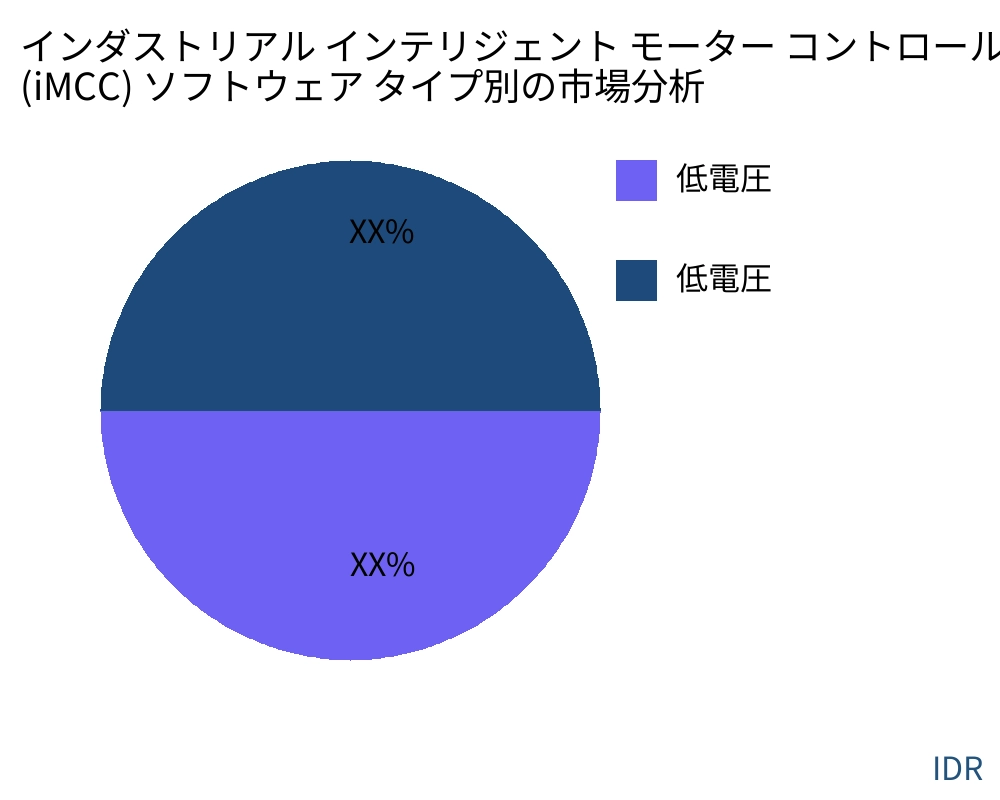 インダストリアル インテリジェント モーター コントロール センター (iMCC) ソフトウェア 製品タイプ別の市場 - Infinitive Data Research