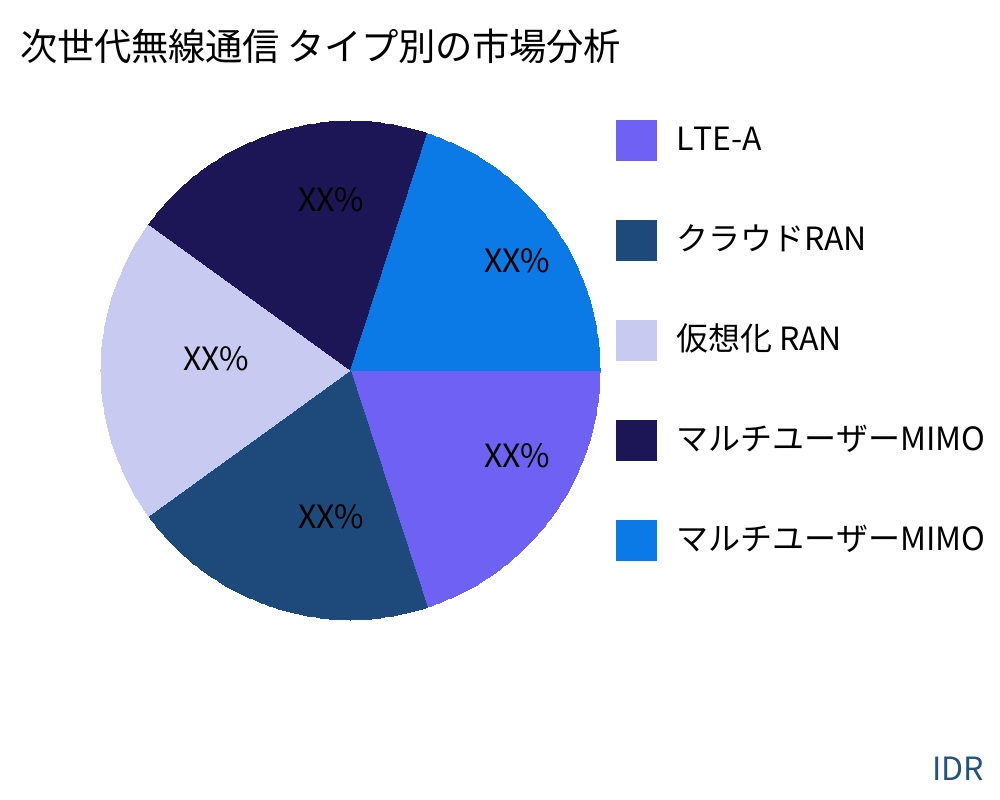 次世代無線通信 製品タイプ別の市場 - Infinitive Data Research
