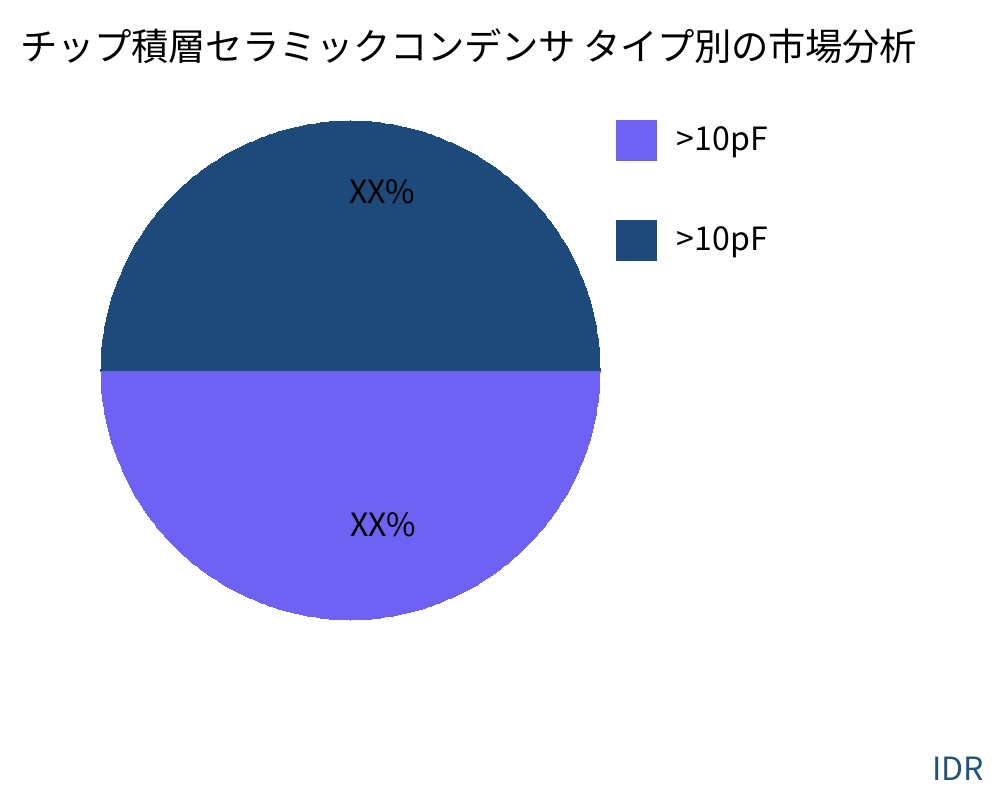 チップ積層セラミックコンデンサ 製品タイプ別の市場 - Infinitive Data Research