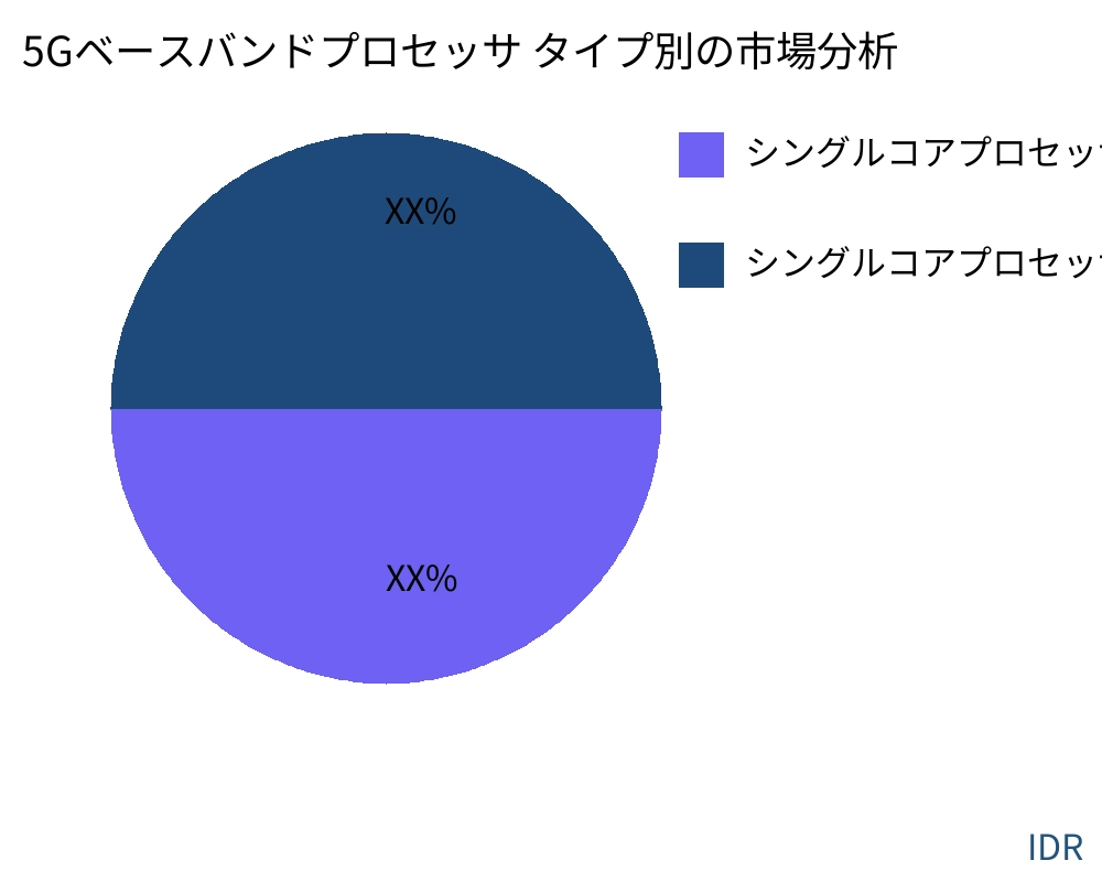 5Gベースバンドプロセッサ 製品タイプ別の市場 - Infinitive Data Research