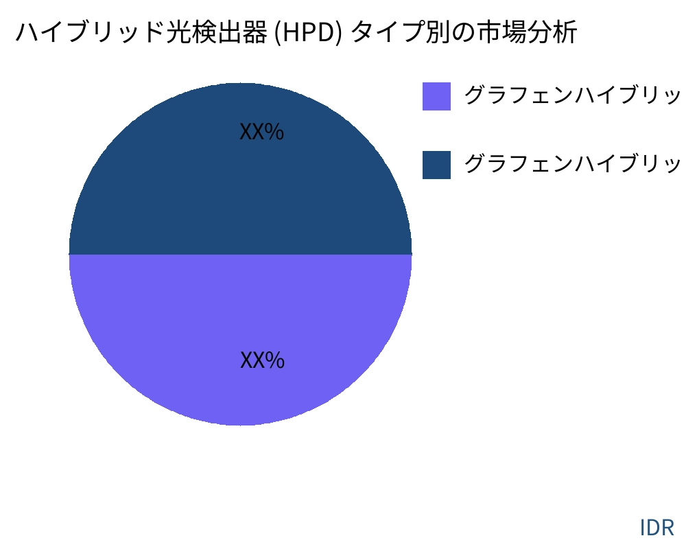 ハイブリッド光検出器 (HPD) 製品タイプ別の市場 - Infinitive Data Research