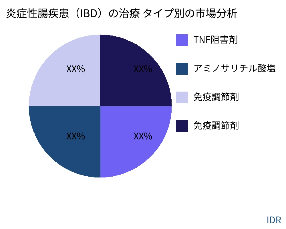 炎症性腸疾患（IBD）の治療 製品タイプ別の市場 - Infinitive Data Research