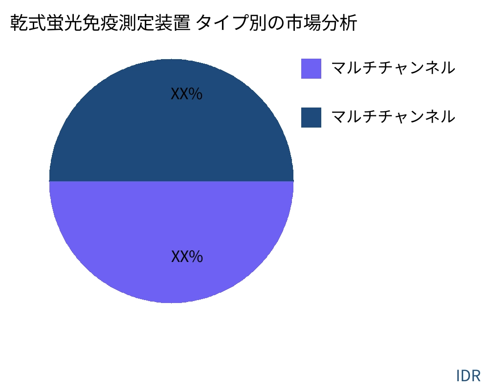 乾式蛍光免疫測定装置 製品タイプ別の市場 - Infinitive Data Research