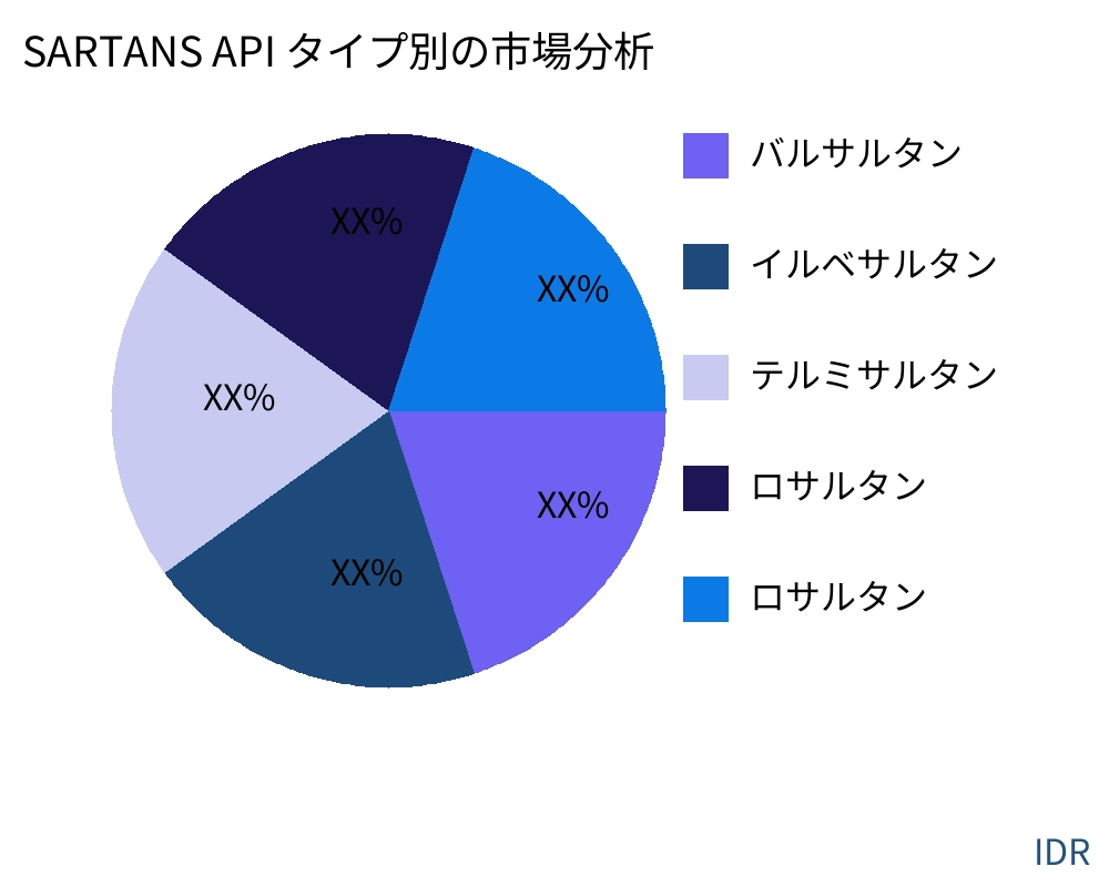 SARTANS API 製品タイプ別の市場 - Infinitive Data Research SARTANS API 製品タイプ別の市場 - Infinitive Data Research