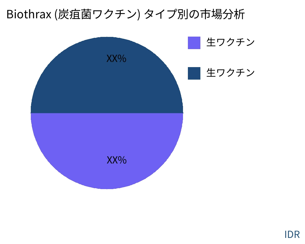 Biothrax (炭疽菌ワクチン) 製品タイプ別の市場 - Infinitive Data Research
