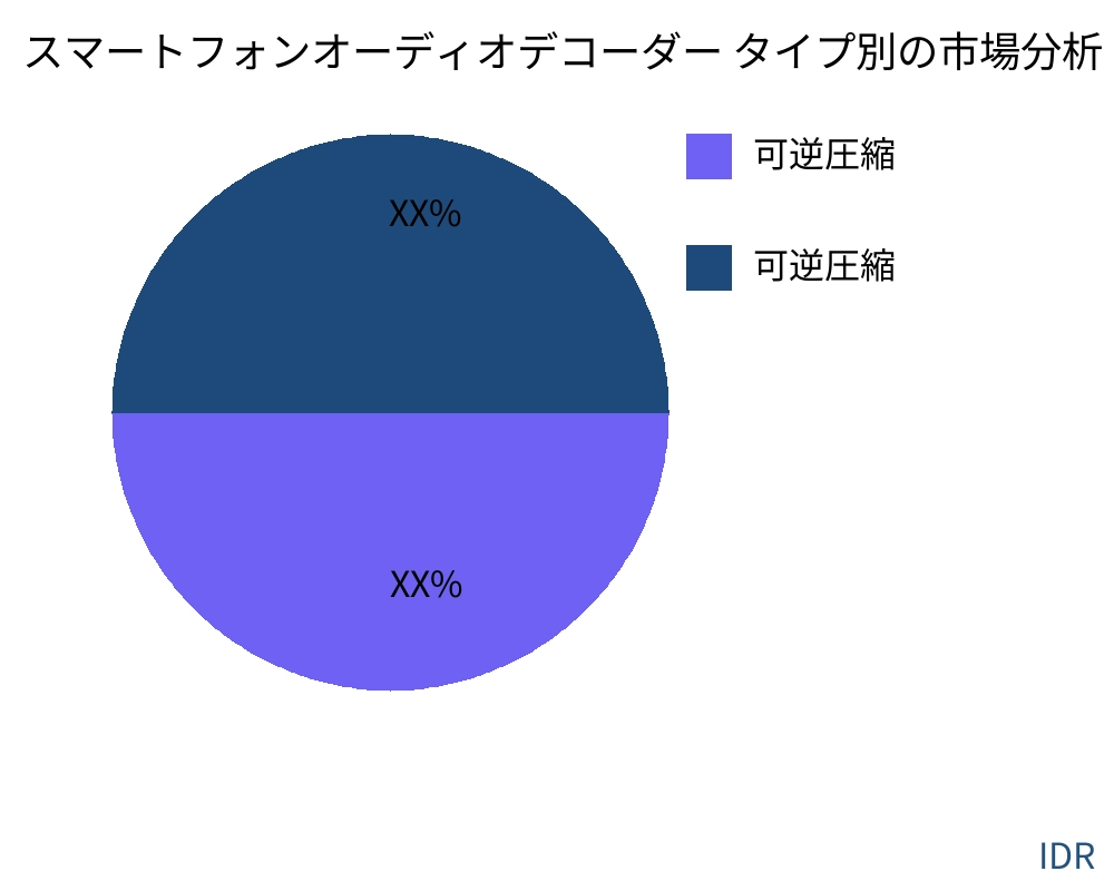 スマートフォンオーディオデコーダー 製品タイプ別の市場 - Infinitive Data Research