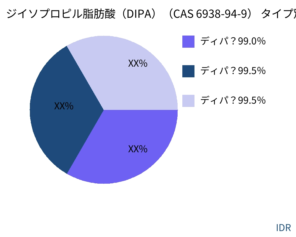 ジイソプロピル脂肪酸(DIPA)(CAS 6938-94-9) 製品タイプ別の市場 - Infinitive Data Research ジイソプロピル脂肪酸(DIPA)(CAS 6938-94-9) 製品タイプ別の市場 - Infinitive Data Research