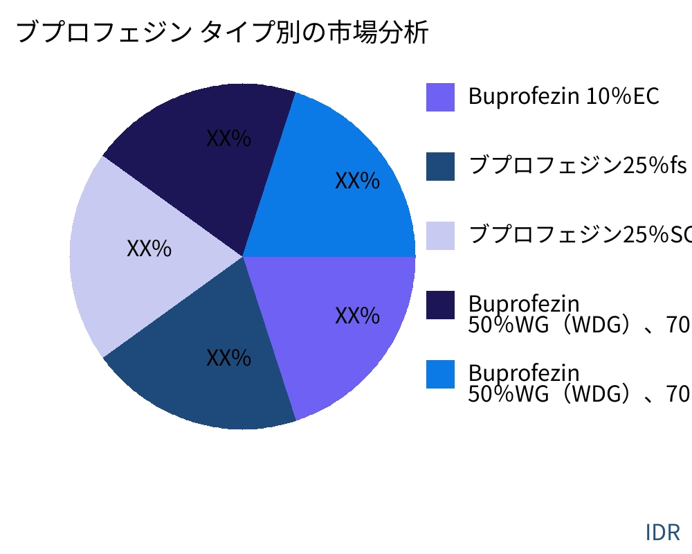 ブプロフェジン 製品タイプ別の市場 - Infinitive Data Research ブプロフェジン 製品タイプ別の市場 - Infinitive Data Research