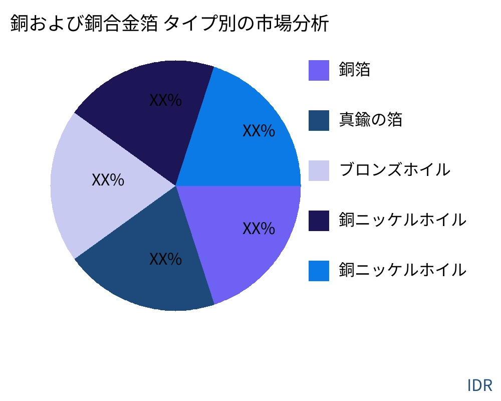 銅および銅合金箔 製品タイプ別の市場 - Infinitive Data Research 銅および銅合金箔 製品タイプ別の市場 - Infinitive Data Research