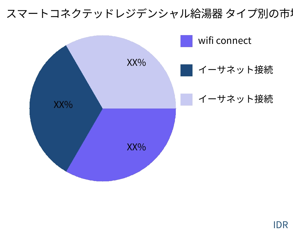 スマートコネクテッドレジデンシャル給湯器 製品タイプ別の市場 - Infinitive Data Research スマートコネクテッドレジデンシャル給湯器 製品タイプ別の市場 - Infinitive Data Research
