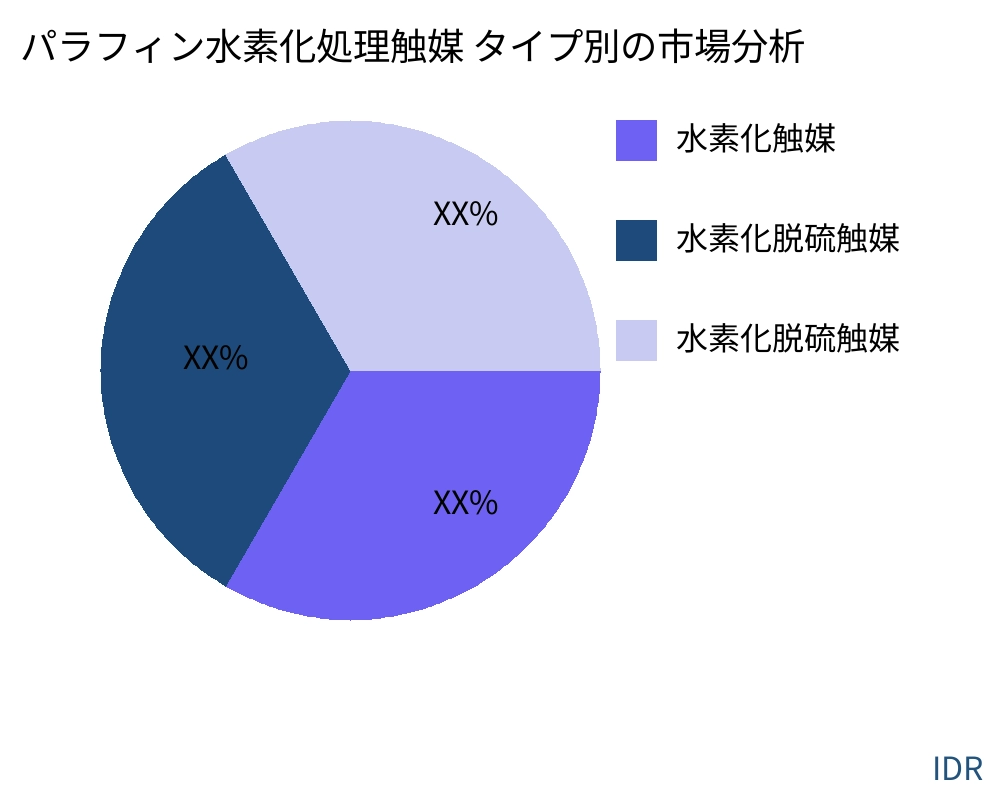 パラフィン水素化処理触媒 製品タイプ別の市場 - Infinitive Data Research