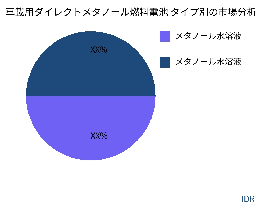 車載用ダイレクトメタノール燃料電池 製品タイプ別の市場 - Infinitive Data Research