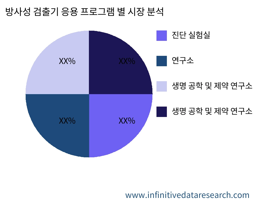 방사성 검출기 응용 프로그램별 시장 - Infinitive Data Research 방사성 검출기 응용 프로그램별 시장 - Infinitive Data Research