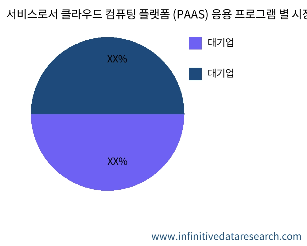서비스로서 클라우드 컴퓨팅 플랫폼 (PAAS) 응용 프로그램별 시장 - Infinitive Data Research 서비스로서 클라우드 컴퓨팅 플랫폼 (PAAS) 응용 프로그램별 시장 - Infinitive Data Research