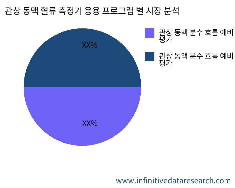 관상 동맥 혈류 측정기 응용 프로그램별 시장 - Infinitive Data Research 관상 동맥 혈류 측정기 응용 프로그램별 시장 - Infinitive Data Research