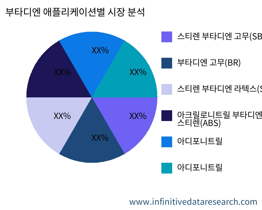 부타디엔 용도별 시장 - Infinitive Data Research