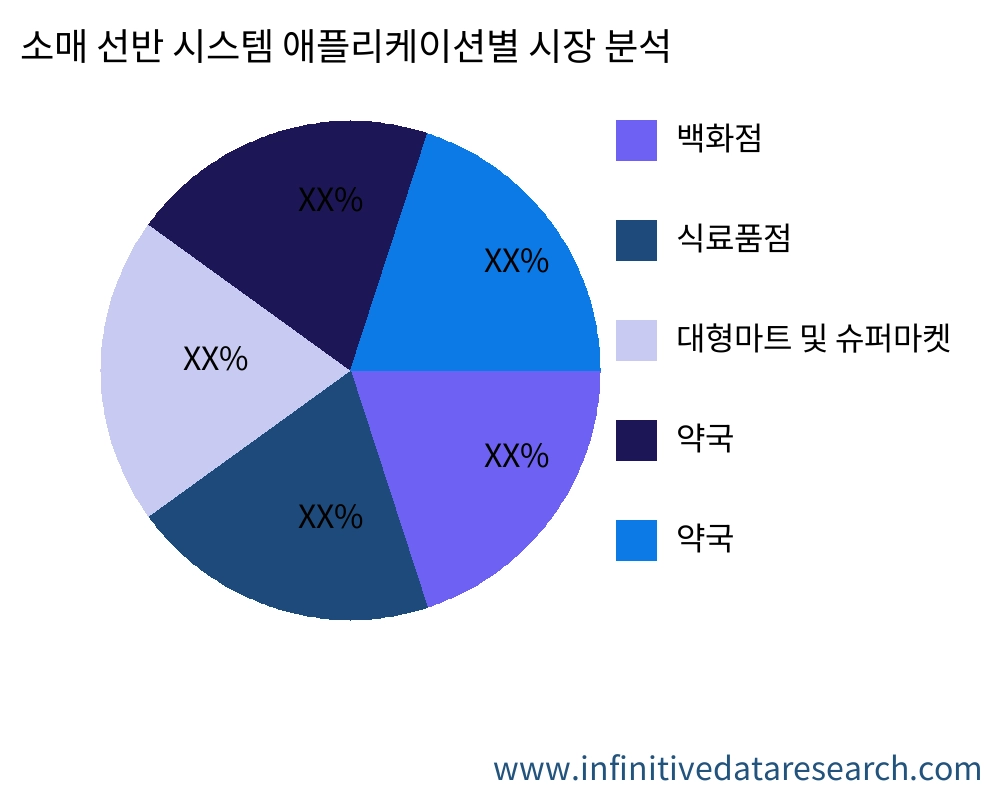 소매 선반 시스템 용도별 시장 - Infinitive Data Research