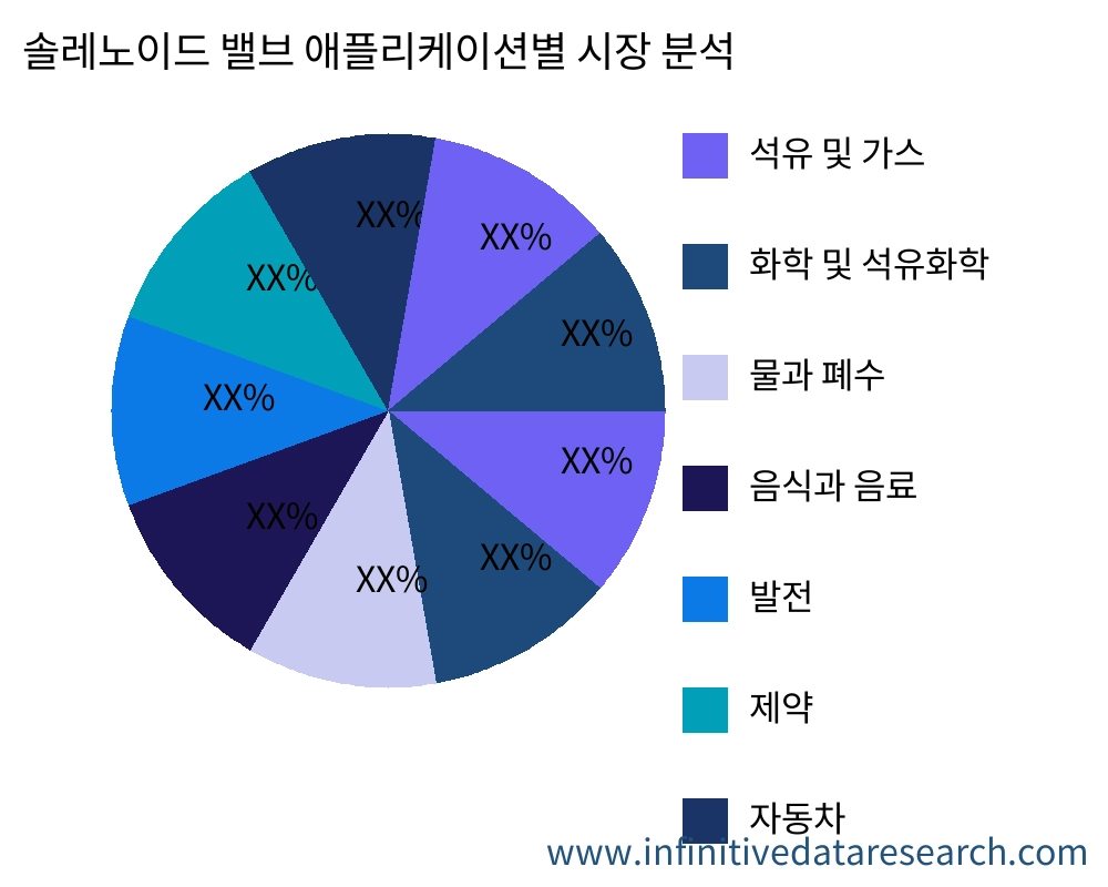 솔레노이드 밸브 용도별 시장 - Infinitive Data Research