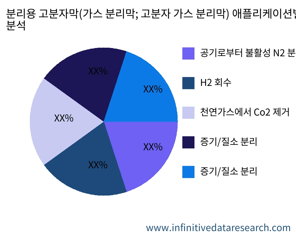 분리용 고분자막(가스 분리막; 고분자 가스 분리막) 용도별 시장 - Infinitive Data Research