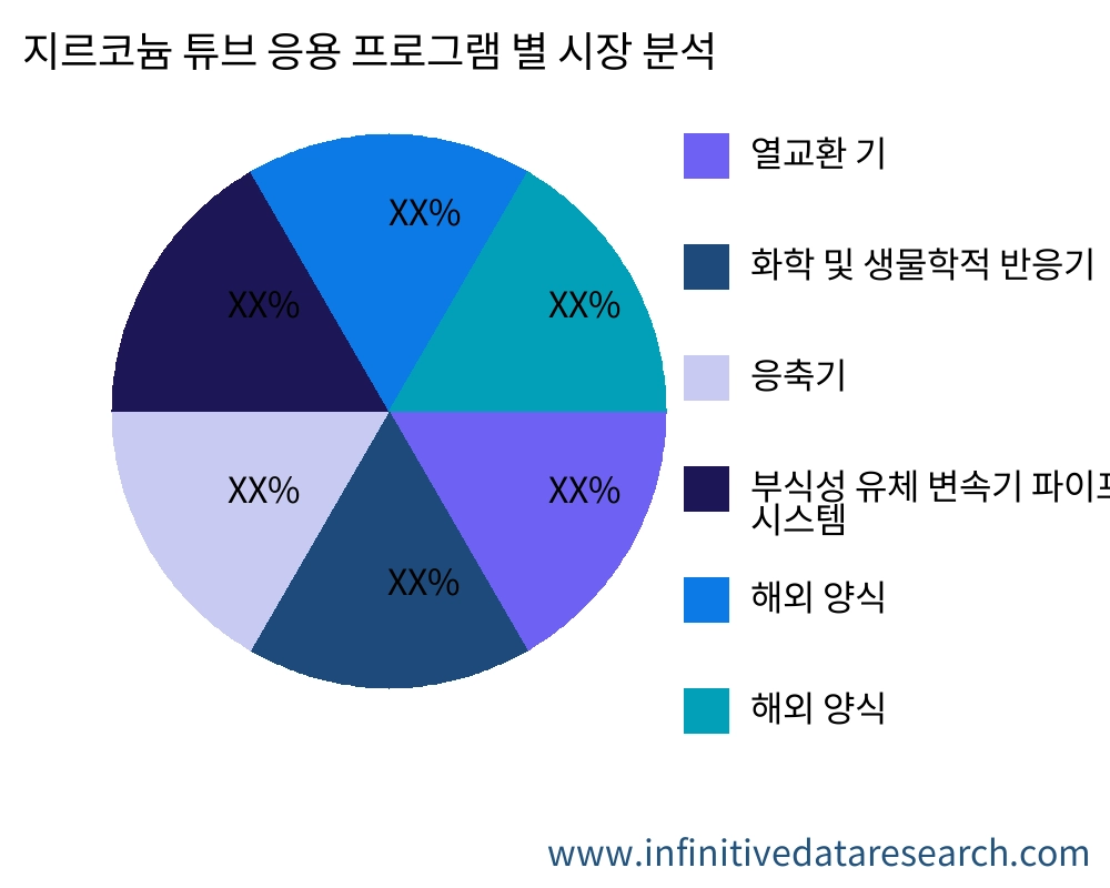 지르코늄 튜브 응용 프로그램별 시장 - Infinitive Data Research 지르코늄 튜브 응용 프로그램별 시장 - Infinitive Data Research