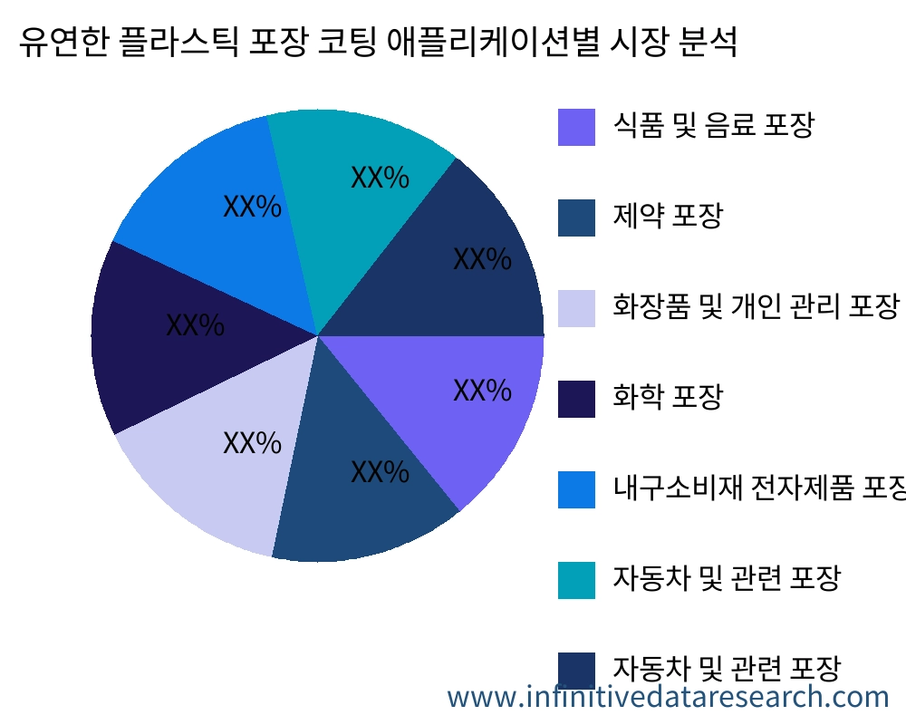 유연한 플라스틱 포장 코팅 용도별 시장 - Infinitive Data Research