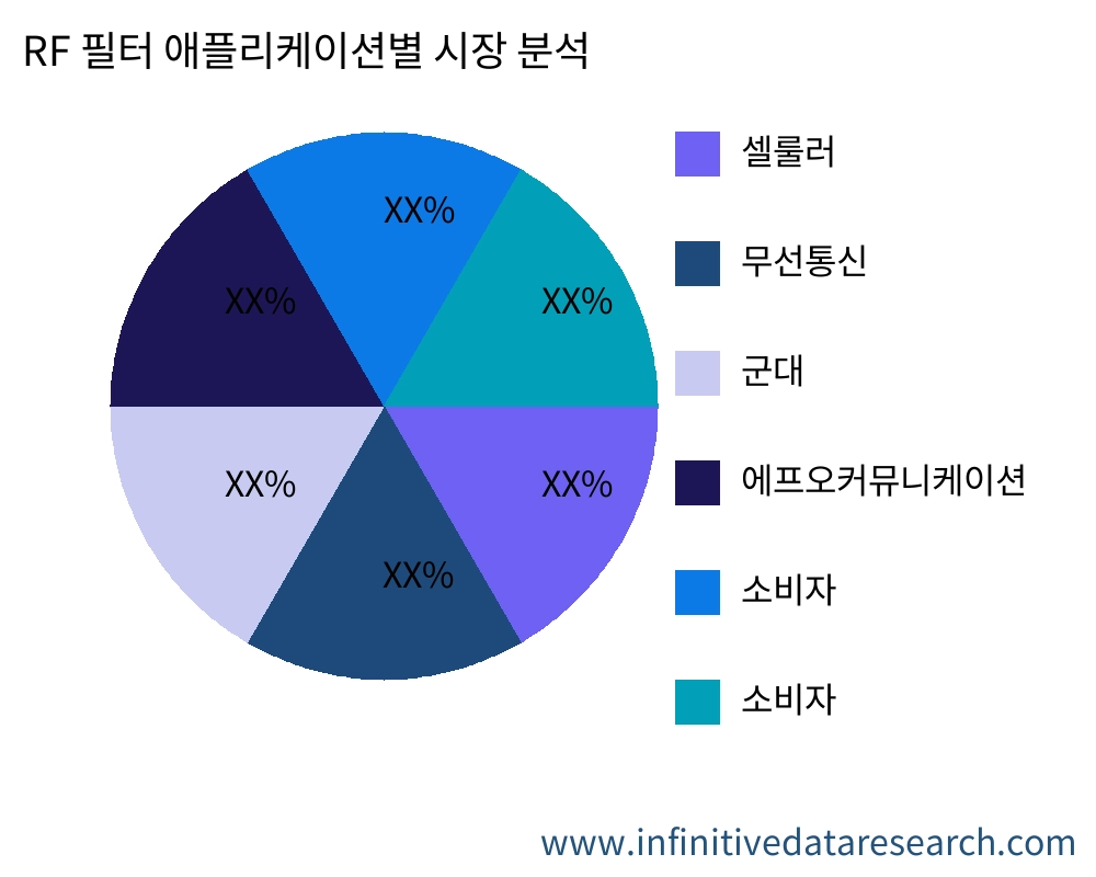 RF 필터 용도별 시장 - Infinitive Data Research