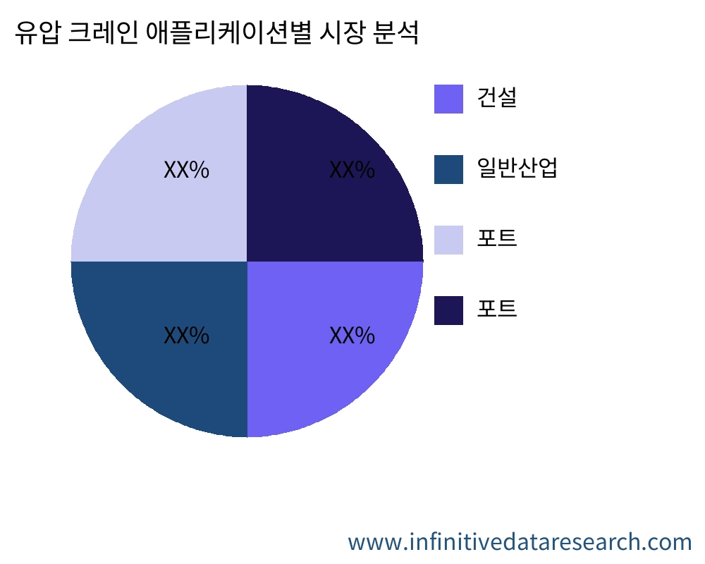 유압 크레인 용도별 시장 - Infinitive Data Research