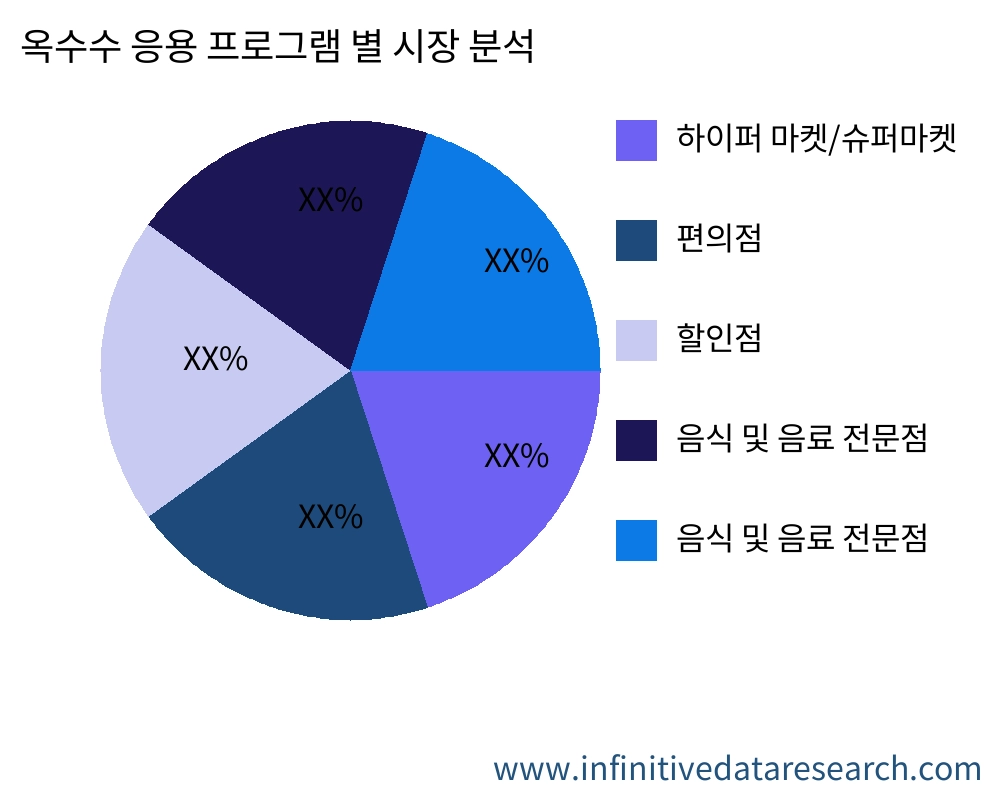 옥수수 용도별 시장 - Infinitive Data Research