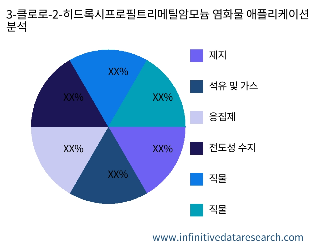 3-클로로-2-히드록시프로필트리메틸암모늄 염화물 용도별 시장 - Infinitive Data Research