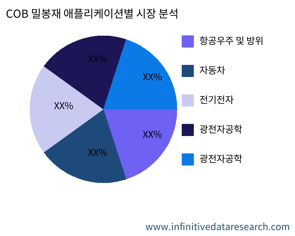 COB 밀봉재 용도별 시장 - Infinitive Data Research