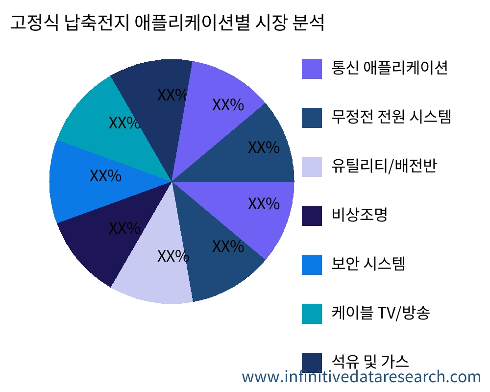 고정식 납축전지 용도별 시장 - Infinitive Data Research