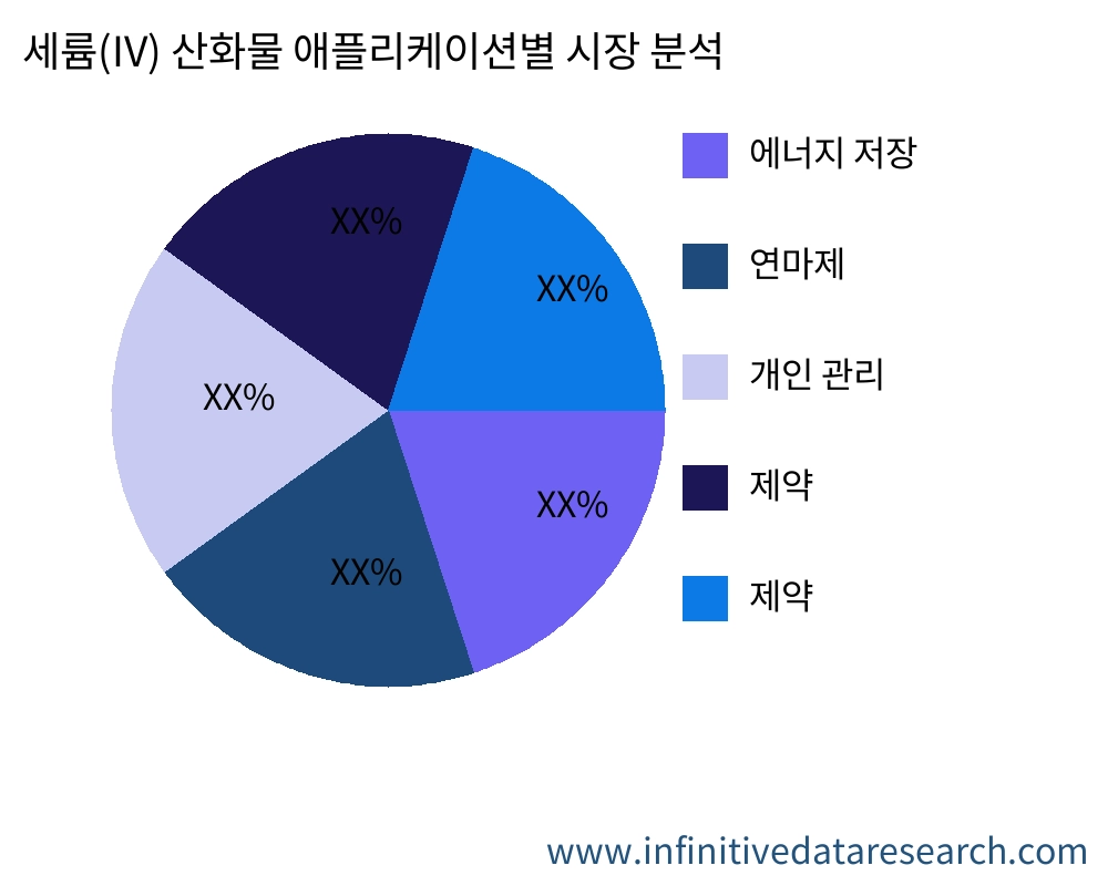 세륨(IV) 산화물 용도별 시장 - Infinitive Data Research