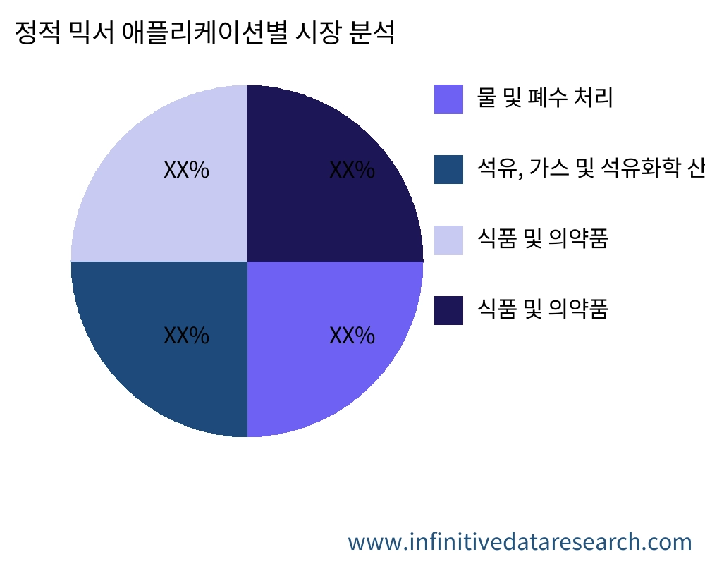 정적 믹서 용도별 시장 - Infinitive Data Research