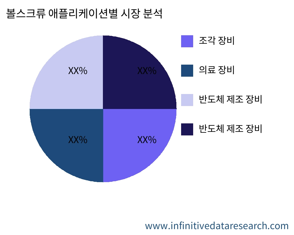 볼스크류 용도별 시장 - Infinitive Data Research