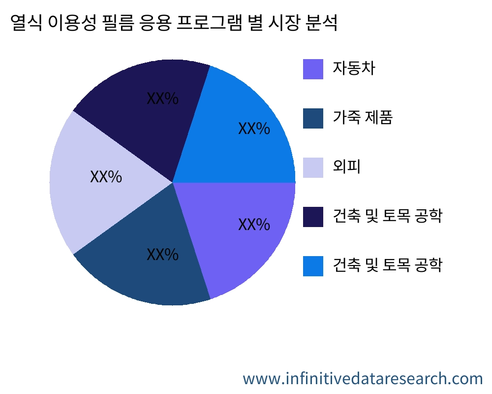 열식 이용성 필름 응용 프로그램별 시장 - Infinitive Data Research 열식 이용성 필름 응용 프로그램별 시장 - Infinitive Data Research