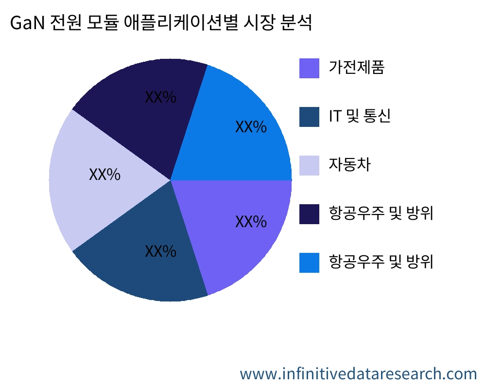 GaN 전원 모듈 용도별 시장 - Infinitive Data Research