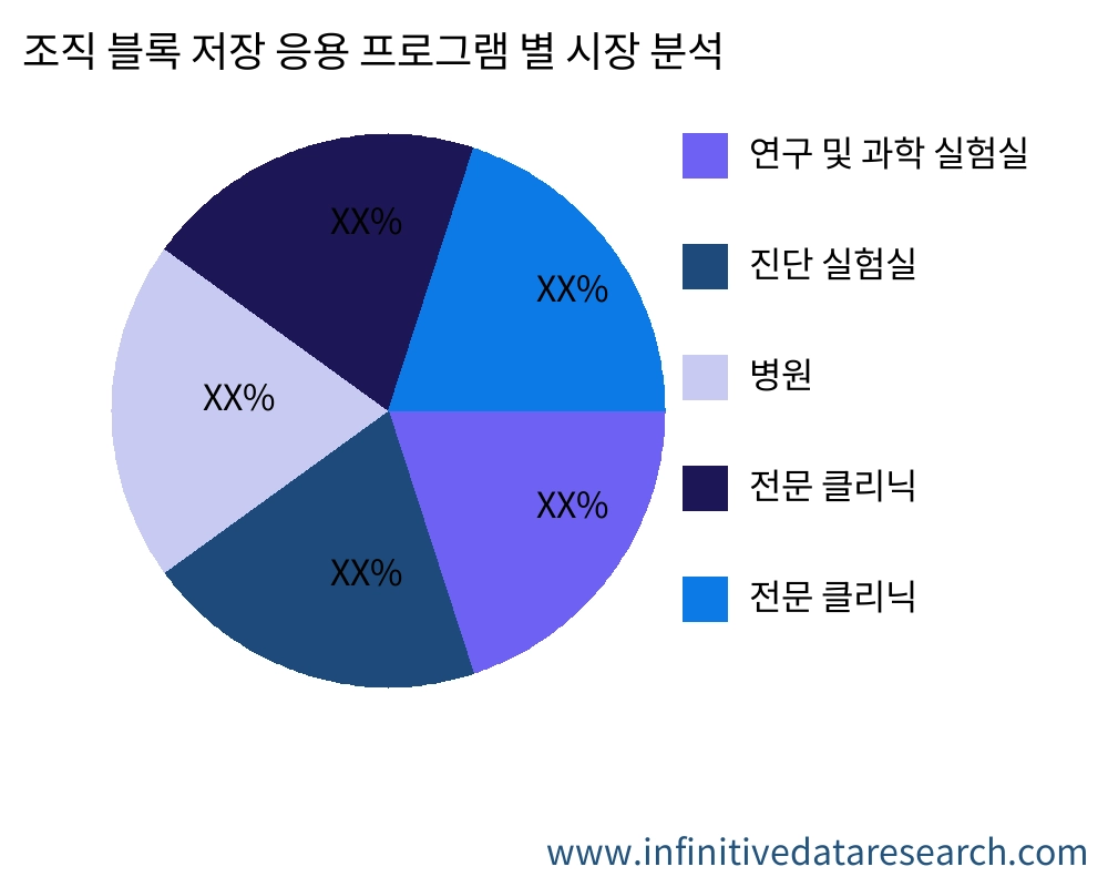 조직 블록 저장 응용 프로그램별 시장 - Infinitive Data Research 조직 블록 저장 응용 프로그램별 시장 - Infinitive Data Research
