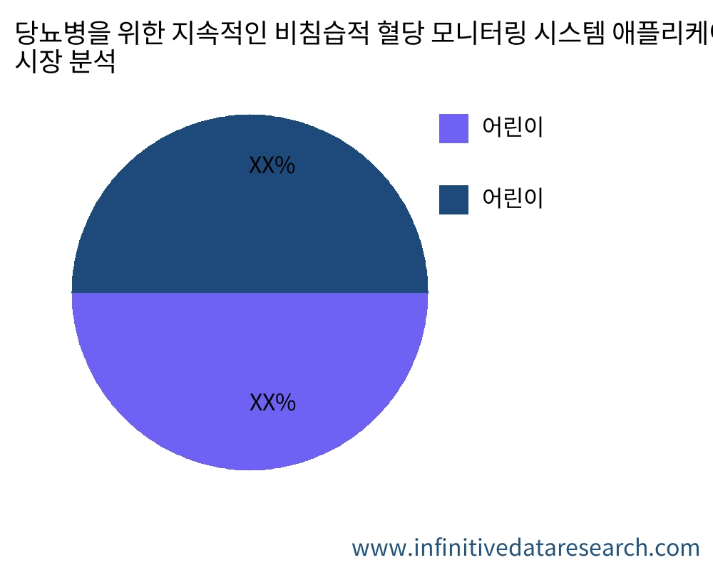 당뇨병을 위한 지속적인 비침습적 혈당 모니터링 시스템 용도별 시장 - Infinitive Data Research