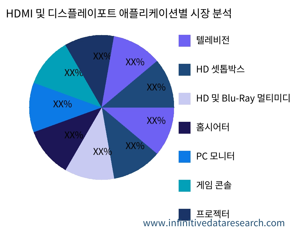 HDMI 및 디스플레이포트 용도별 시장 - Infinitive Data Research