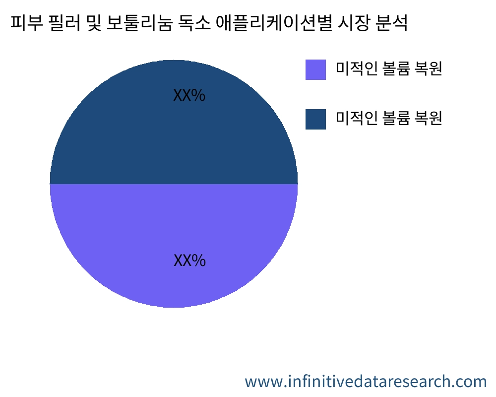 피부 필러 및 보툴리눔 독소 용도별 시장 - Infinitive Data Research